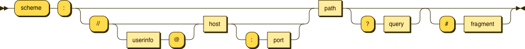 Diagram of URL scheme